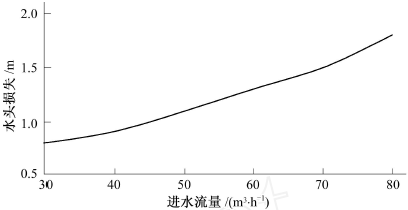 篩網(wǎng)式過濾器水頭損失與流量關(guān)系